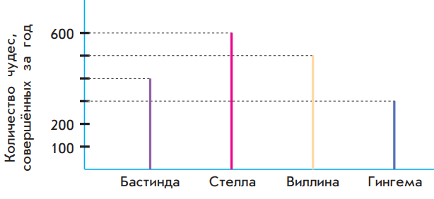 Задание рисунок 1